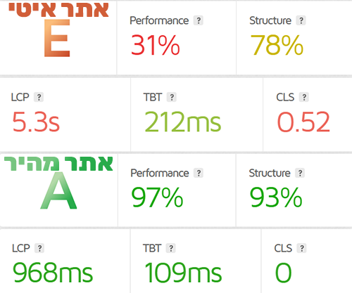 השוואה בין אתר איטי לאתר מהיר